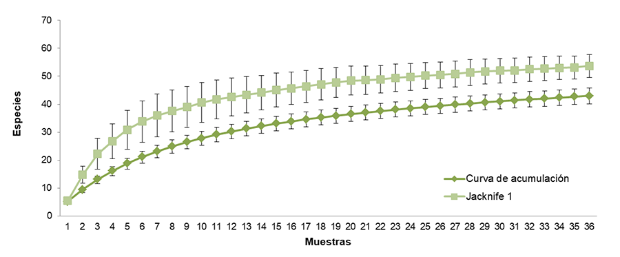 Curvas de acumulación y estimación de especies, y error estándar para el área de estudio (Santiago del Estero, Argentina)