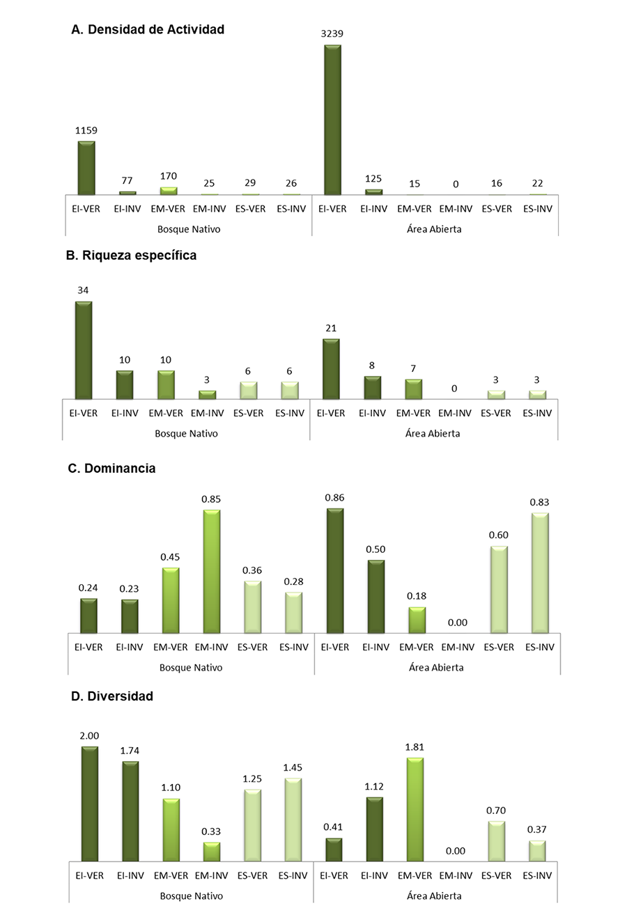 Valores de densidad de actividad (A), riqueza específica (B), dominancia (C) y diversidad (D) de hormigas registradas en el bosque nativo y área abierta por estación climática
y estrato (EI = Estrato Inferior; EM = Estrato Medio; ES = Estrato Superior) en
el Chaco Seco Argentino.