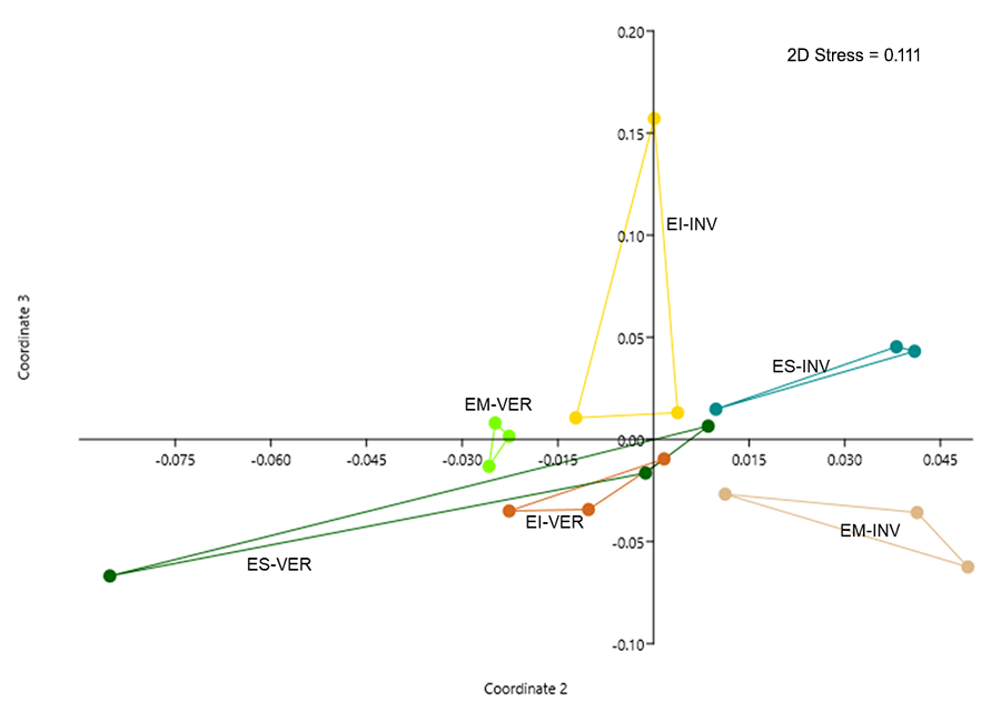 Análisis de Escalamiento No-Métrico Multidimensional (NMDS), realizado con la matriz densidad de actividad de hormigas encontradas en el bosque nativo durante el verano (VER) e invierno (INV), en los estratos inferior (EI), medio (EM) y superior (ES), en el Chaco Seco Argentino