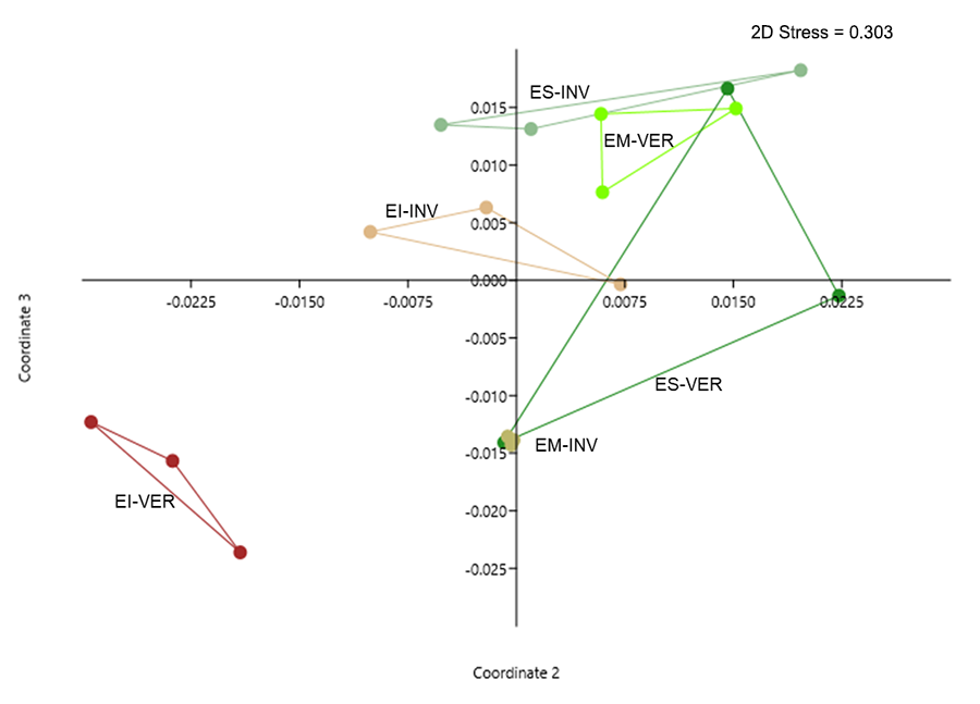 Análisis de Escalamiento No-Métrico Multidimensional (NMDS), realizado con la matriz densidad de actividad de hormigas encontradas en el bosque nativo durante el verano (VER) e invierno (INV), en los estratos inferior (EI), medio (EM) y superior (ES), en el Chaco Seco Argentino