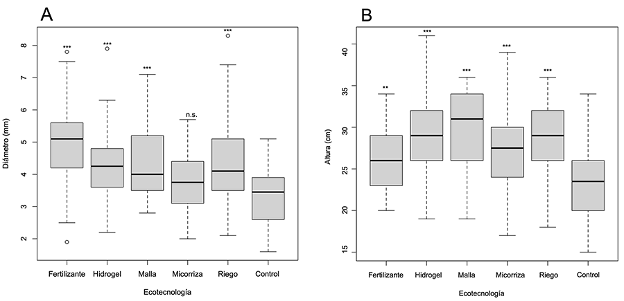 Crecimiento promedio en diámetro basal (A) y altura (B)