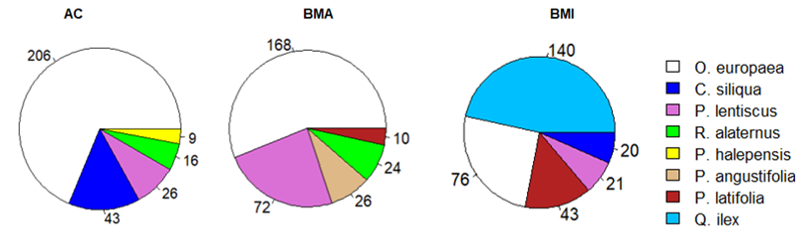 Representación del I.V.I. de cada especie arbórea en función de la localidad de muestreo