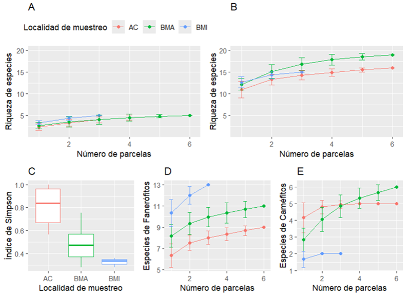 Representación del I.V.I. de cada especie arbórea en función de la localidad de muestreo