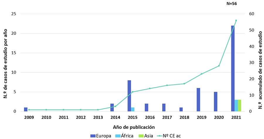 Evolución temporal de los casos de estudio que estudian la diversidad biocultural entre los años 2009 y 2021, incluyendo la evolución del estudio entre los continentes que integran la cuenca Mediterránea. N = 56 casos de estudio.