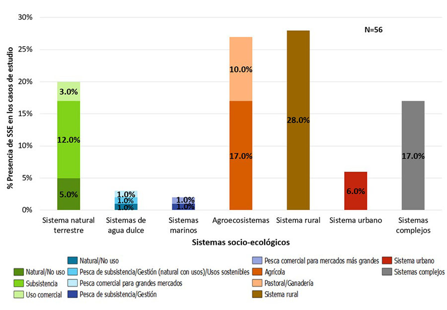 Sistemas
socio-ecológicos y subsistemas estudiados en la cuenca Mediterránea. SSE:
sistemas socio-ecológicos. N = 56 casos de estudio.