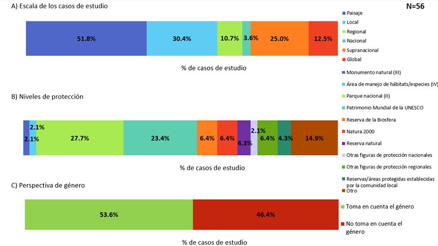 Porcentaje de
casos de estudio según A) escala de investigación; B)
categorías de protección y C) inclusión de perspectiva de género. N = 56 casos de estudio