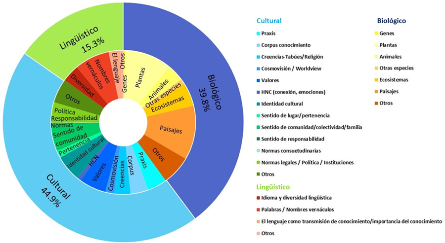 Diagrama solar con el porcentaje de casos de
estudio que abordan las categorías de la diversidad biocultural definidas por
Maffi (2005) y subcategoría.