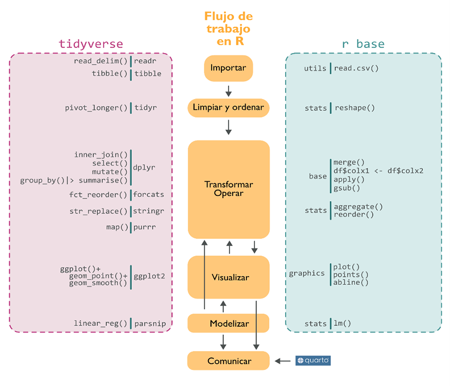 Esquema comparativo entre tidyverse y R base donde se muestra el flujo de trabajo y funciones de ejemplo para cada paso de análisis de datos desde su importación en R hasta la comunicación de los resultados obtenidos