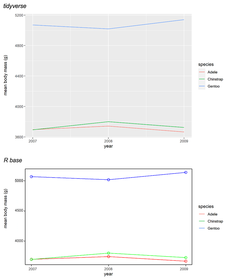 Gráficos obtenidos mediante tidyverse
(arriba) y R base (abajo)