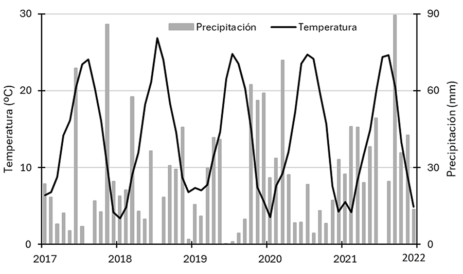 Temperatura media mensual y precipitación mensual en el área de estudio entre 2017 y 2021 (Fuente: Sistema de información agroclimática para el regadío). 