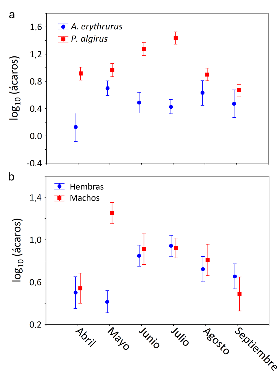 Representación de las interacciones significativas mostradas en la Tabla 1