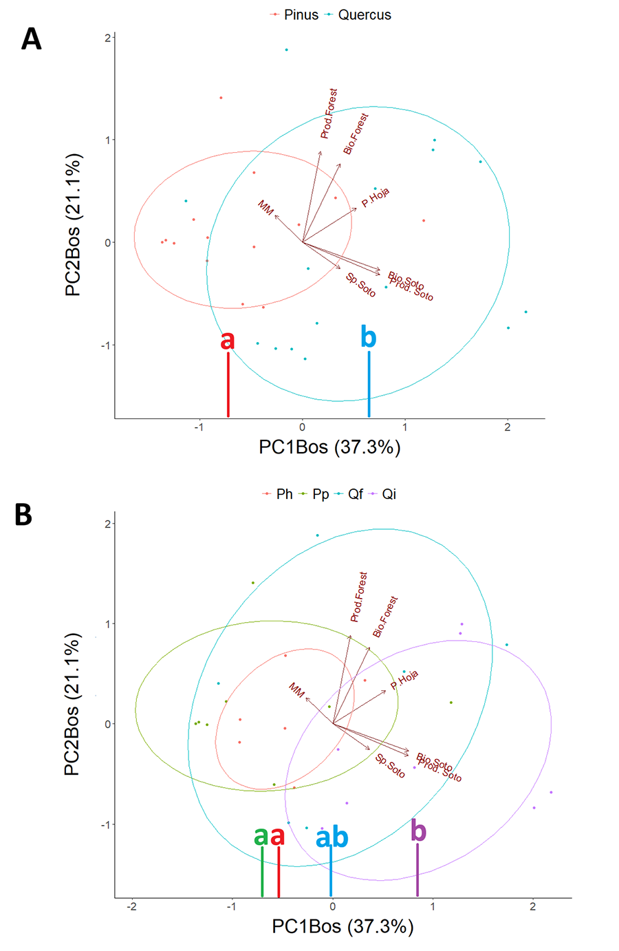 Análisis de componentes principales de la estructura forestal con representación de los dos primeros componentes principales (PC1 Bos y PC2 Bos). A) Distribución de las parcelas a nivel de género forestal. B) Distribución de las parcelas a nivel de especie forestal (Ph: P. halepensis; Pp: P. pinaster; Qf: Q. faginea; Qi: Q. ilex). Con letras distintas se indican las diferencias estadísticas encontradas mediante test de Tukey (p<0.05) entre los grupos. Ver significado de las abreviaturas de las variables en Tabla 2. 