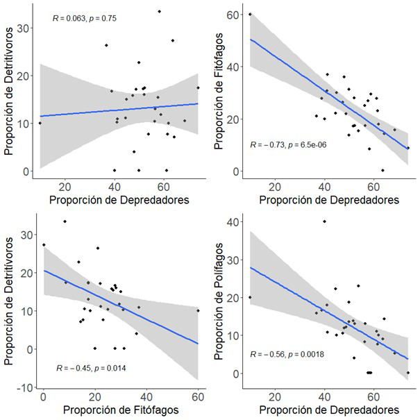 Relaciones lineales entre los distintos grupos funcionales de artrópodos (Depredadores, Fitófagos, Detritívoros y Polífagos). Se indica el coeficiente de correlación (R) y el valor de p. La zona sombreada indica el intervalo de confianza al 95% de la recta de regresión
