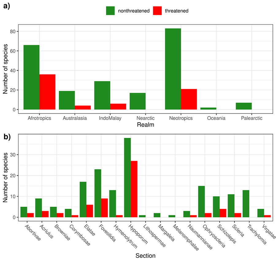 Number of threatened and non-threatened Scleria species grouped by Realm and Section