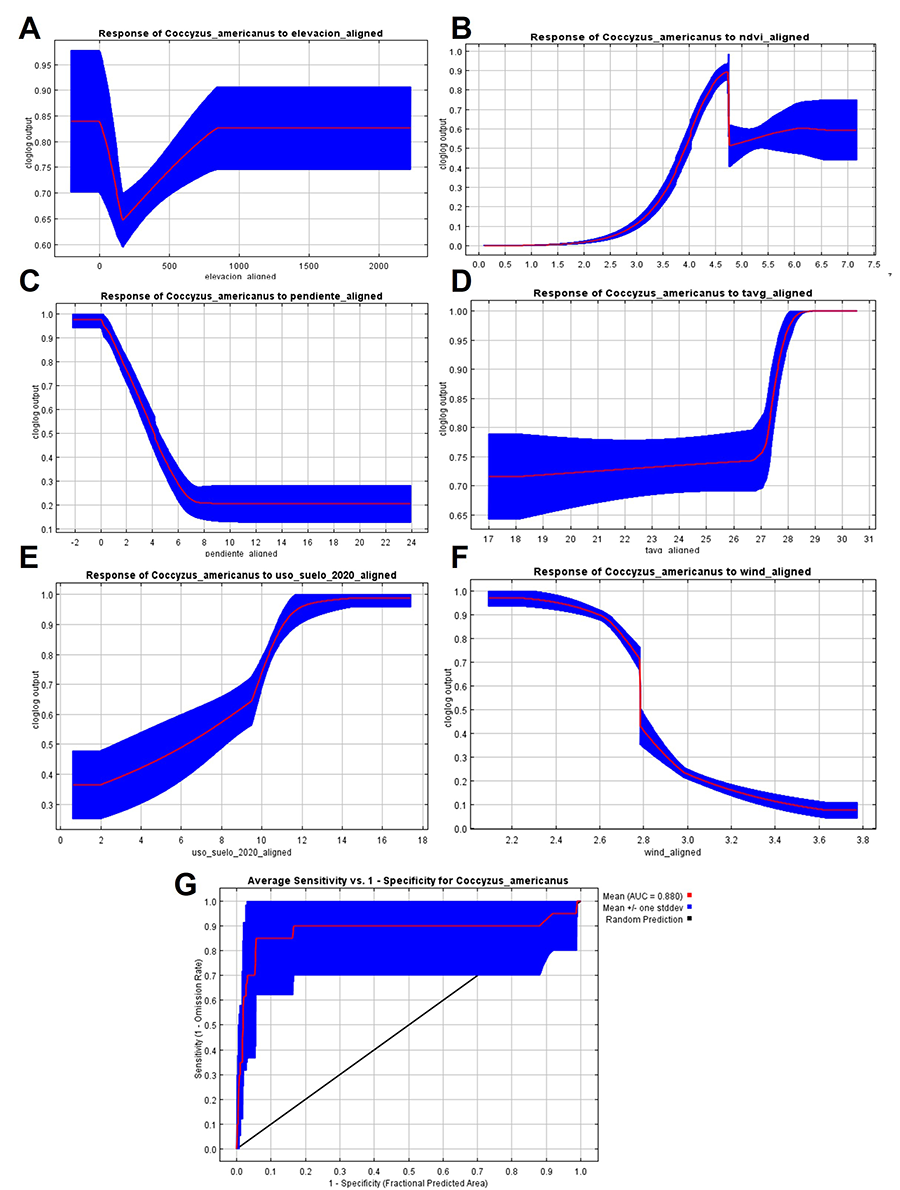 Gráficas en las que explican de manera detallada el comportamiento de la presencia del ave según los valores de cada variable, (A) Elevación, (B) NDVI, (C) Pendiente, (D) tavg, (E) Uso de suelo, (F) Viento (G) La curva ROC. Es decir, el modelo MaxEnt da un porcentaje que representa la posible presencia que pueda tener la especie con respecto a cada variable.