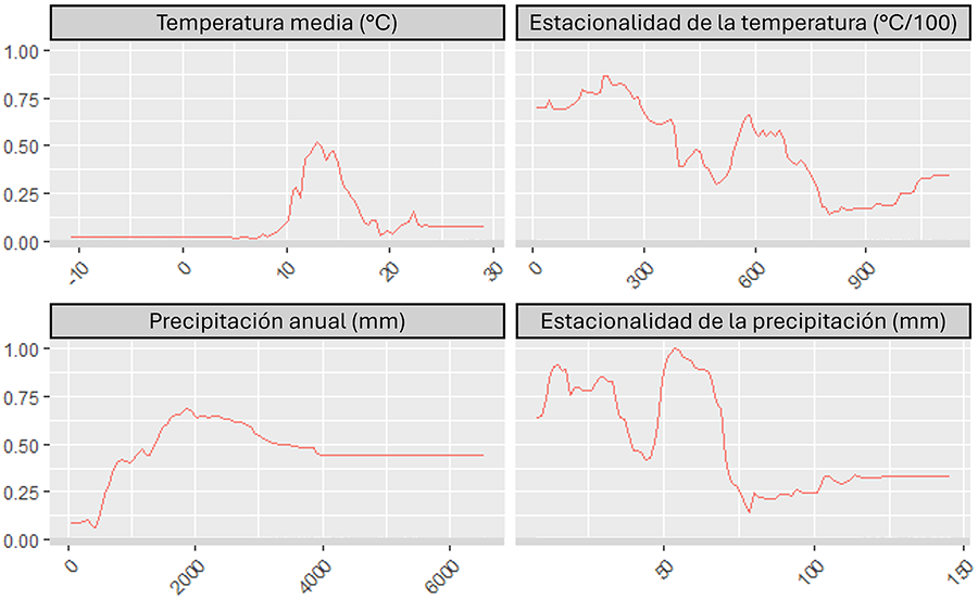 urvas de respuesta generadas por el
algoritmo Random Forest (RF) para cada variable climática usada en el modelo: temperatura media anual (°C), precipitación anual (mm), estacionalidad de la temperatura (desviación estándar de las temperaturas medias mensuales; °C/100) y estacionalidad de la precipitación (desviación estándar de las precipitaciones medias mensuales; mm).