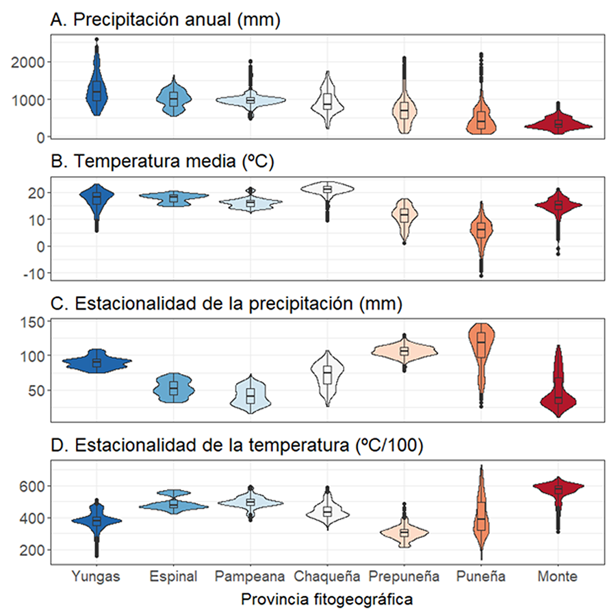 Datos climáticos para cada provincia fitogeográfica del norte de Argentina