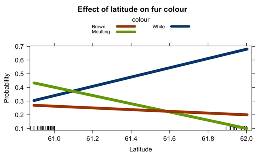 Relationship between the probability of each colour and latitude. 