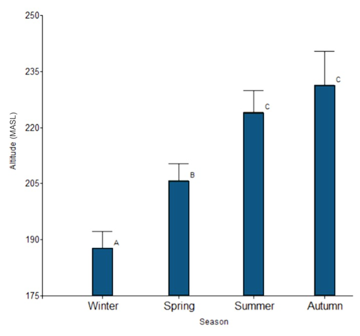 Changes in altitude according to season.