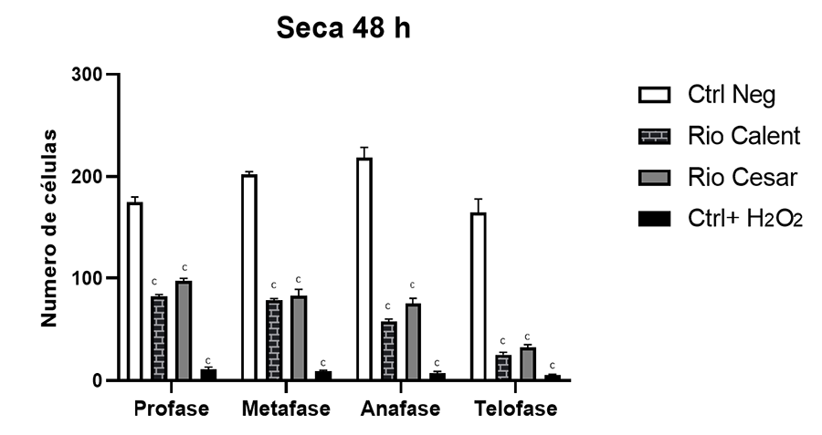 Número de células de A. cepa en época seca 48 h en las diferentes fases de la mitosis, profase, metafase, anafase y telofase, resultado de la exposición al agua de diferentes sitios colectados en la época seca (periodo de exposición: 48 h). Resultados presentados como media ± desviación estándar. cSignificativo p < 0.001 en relación con el control negativo; ANOVA, post hoc de Dunnett. Control negativo = agua; Control positivo = H2O2..