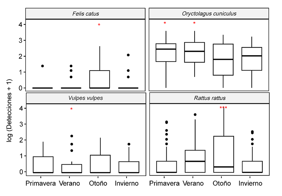 Diagrama de cajas mostrando las interacciones significativas entre Especie y Estaciones del año
