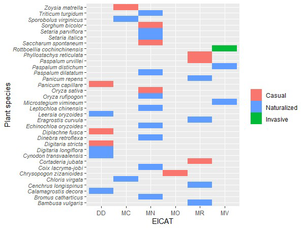 Invasion status and EICAT-IUCN impact score of 34 alien grasses in Iran. EICAT-IUCN ranking included data deficiency (DD), minimal (MC), minor (MN), moderate (MO), major (MR) or massive (MV) impact 