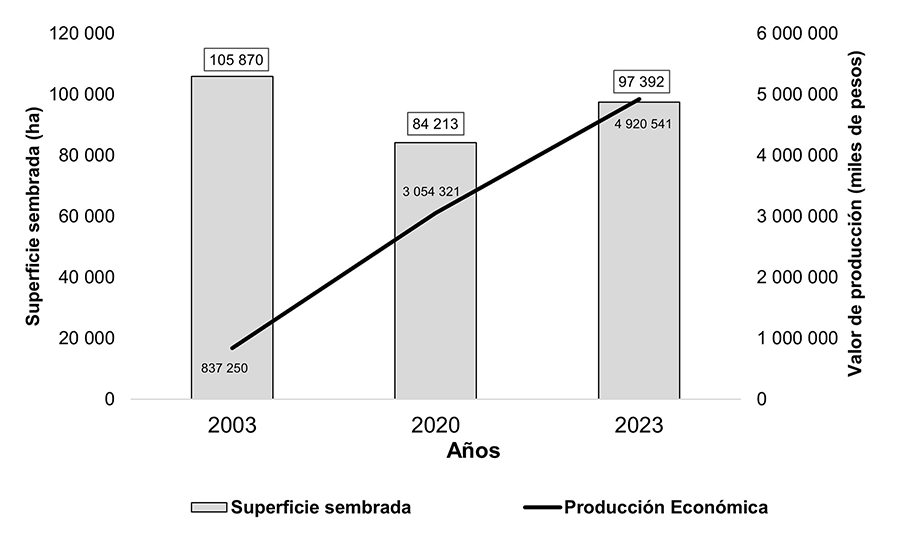 Superficie sembrada (en hectáreas) y valor económico de la producción agrícola (en miles de pesos) en la cuenca de Cuitzeo para los años 2003, 2020 y 2023, con base en los datos oficiales del Servicio de Información Agroalimentaria y Pesquera (SIAP).