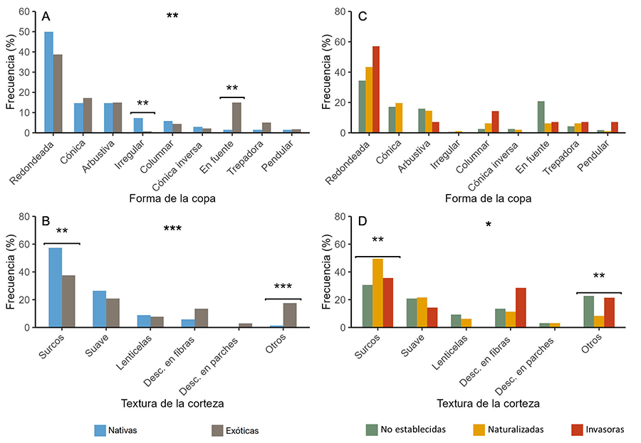 Frecuencia (%) de aparición de cada categoría para los rasgos Forma de la copa y Textura de la corteza, según el origen (A-B) y el grado de invasión (C-D)