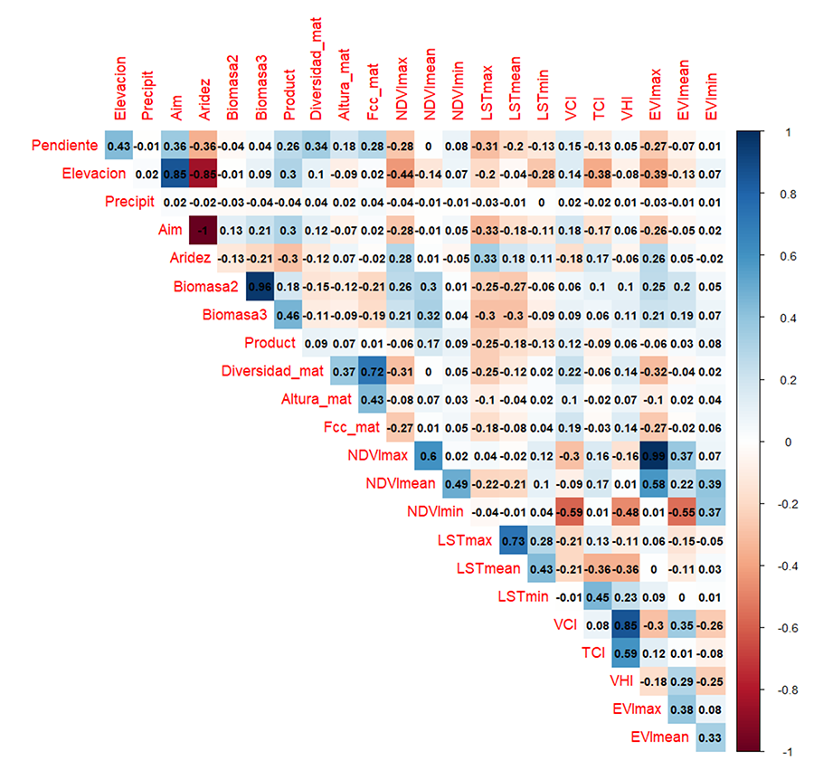Coeficiente de correlación de Spearman de todas las variables