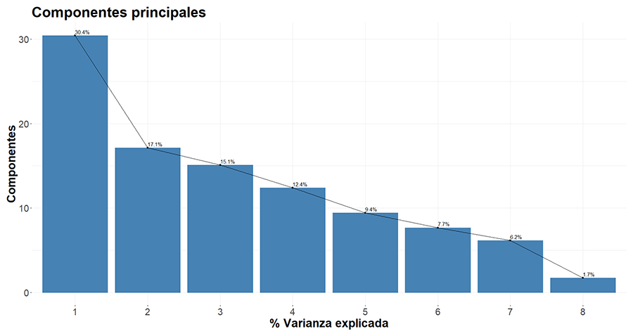 Porcentaje explicado de los componentes del análisis PCA