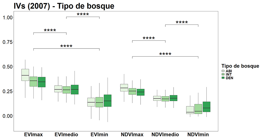 Comparación de las métricas (máximos, mínimos y media) de los IVs