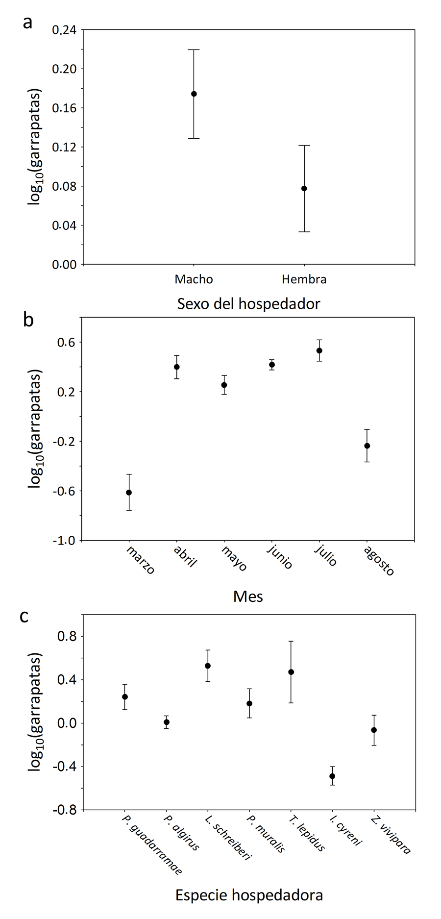 a) Los machos tuvieron un número significativamente mayor de garrapatas del género Ixodes. (b) Efecto del mes de muestreo. (c) Efecto de la especie hospedadora.