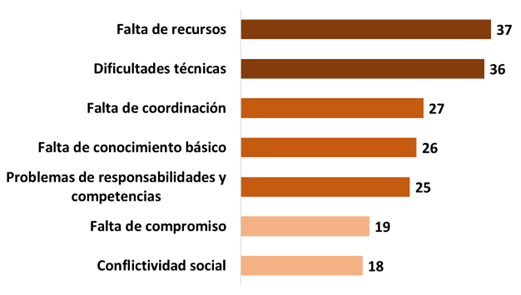 Barreras a la gestión eficiente de las EEI bajo un contexto de cambio climático, identificadas en las Jornadas sobre Cambio Climático e Invasiones Biológicas de Aragón. 