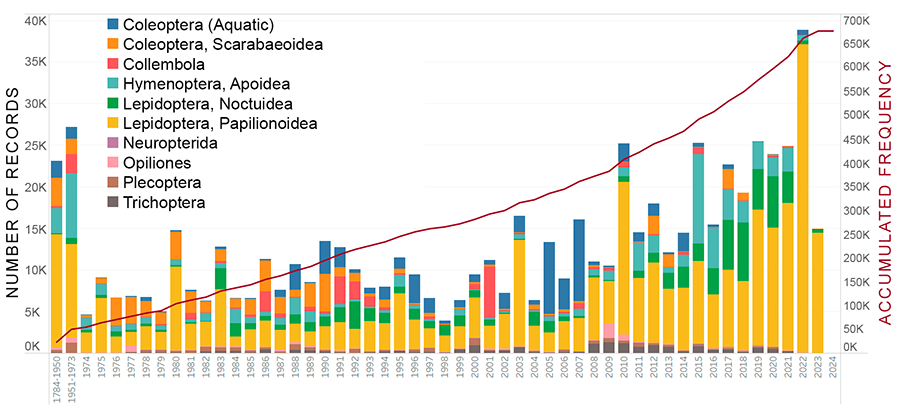 Number of records and temporal tendency of the accumulated number of records in the IberArthro database from each taxonomic group