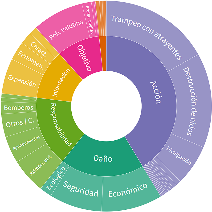 Representación jerárquica relativa de cada categoría analizada en las noticias de La Voz de Galicia y El Comercio. 