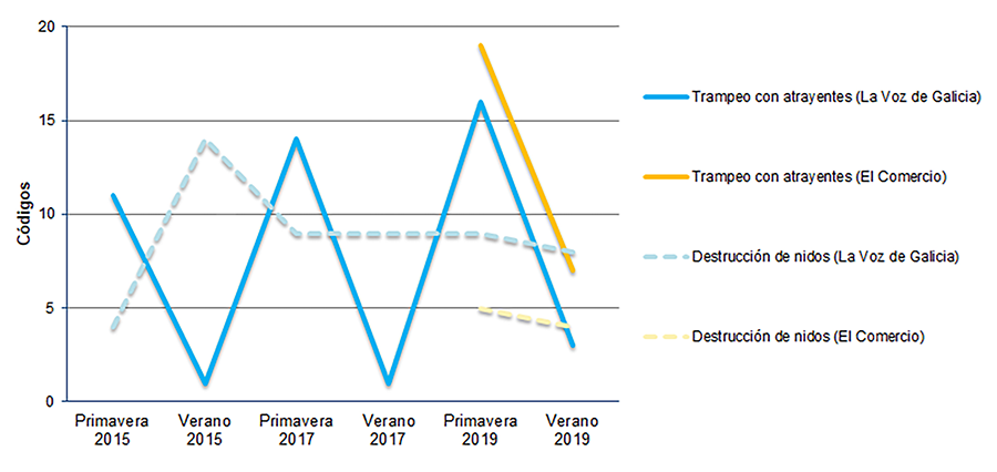 Número de las principales categorías de acción en La Voz de Galicia y El Comercio en los períodos en los que codificaron noticias (“primavera” = marzo-abril; “verano” = agosto-septiembre). 
