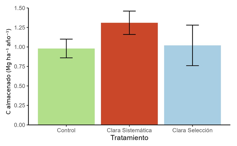 Tasa de carbono almacenado en la biomasa durante el experimento. Las barras indican el promedio de las tres parcelas con cada tratamiento ± desviación estándar. El carbono almacenado en cada parcela se ha obtenido a partir de la suma de todos los pinos individuales.