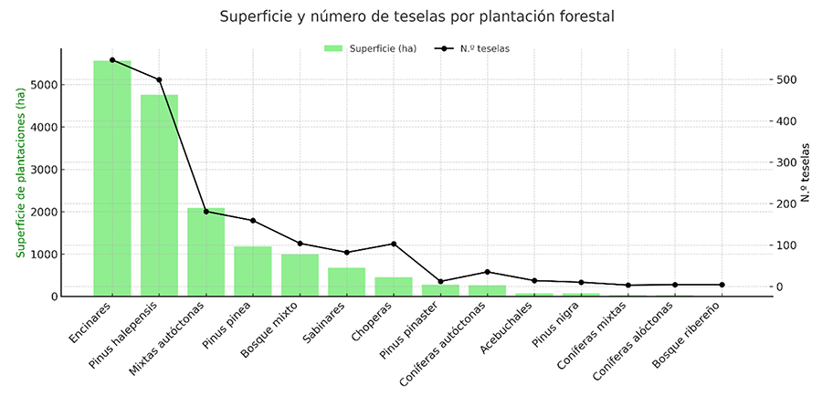 Número de teselas y superficie (ha) de cada tipo de plantación forestal en Campo de Montiel