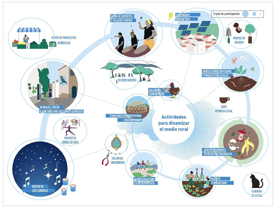 Actividades dinamizadoras del medio rural identificadas para el caso de estudio de Almócita, ordenadas en base al nivel de participación.