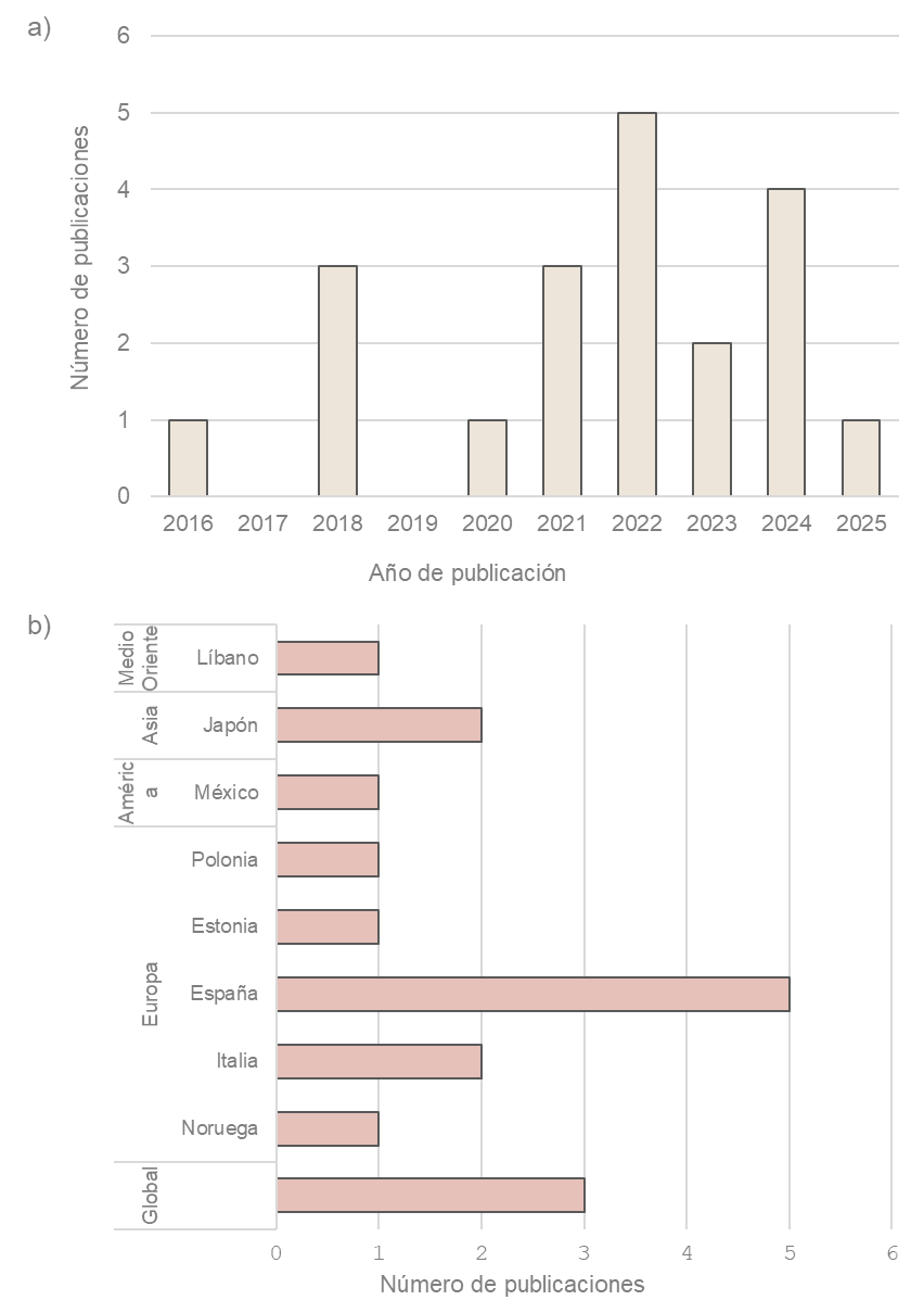 Distribución de los artículos revisados: a) a lo lardo del tiempo, y b) por países.