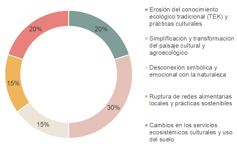 Principales efectos del abandono rural sobre la diversidad biocultural. Los porcentajes están referidos al total de estudios analizados
