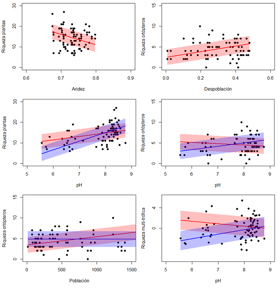 Respuesta de la riqueza de los distintos grupos tróficos a las variables ambientales en el área de estudio. Solo aparecen representadas aquellas variables seleccionadas en el modelo final y que presentaron resultados significativos. Los gráficos mostrados son regresiones parciales. En los gráficos con interacción, el ajuste rojo corresponde a las parcelas de abandono y el azul a las parcelas control. 