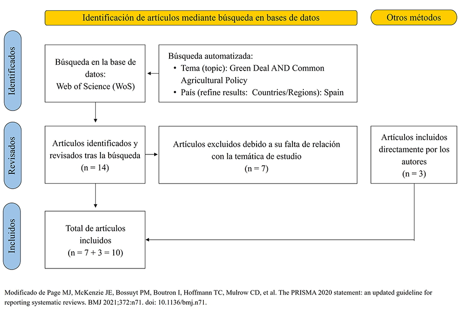  Diagrama de la búsqueda en la base de datos WoS. La búsqueda se realizó por tema (selección: tema) utilizando la cadena de palabras clave «Green Deal AND Common Agricultural Policy» restringida (selección: refinar resultados: países/regiones) a estudios centrados en España. 