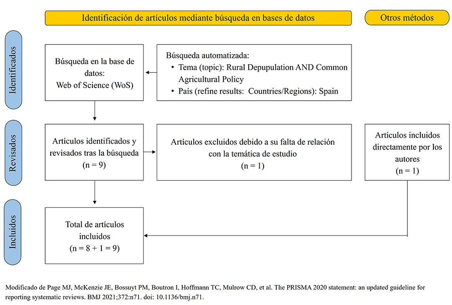  Diagrama de la búsqueda en la base de datos WoS. La búsqueda se realizó por tema (selección: tema) utilizando la cadena de palabras clave «Rural Depopulation AND Common Agricultural Policy» » restringida (selección: refinar resultados: países/regiones) a estudios centrados en España. 