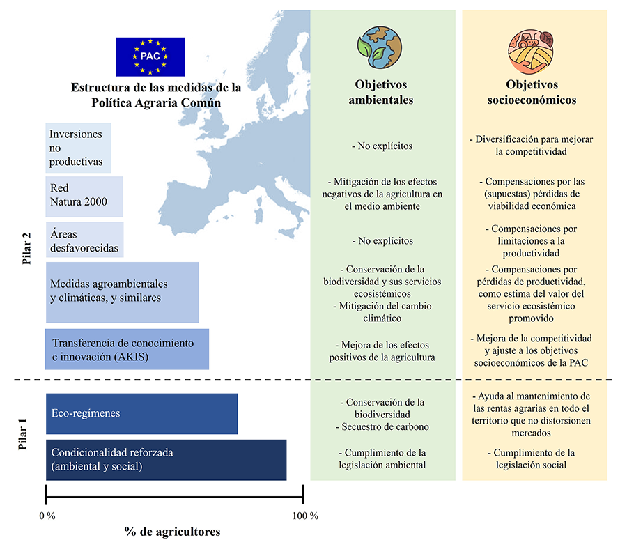  Resumen esquemático de la estructura de las medidas de la Política Agraria Común (PAC) y sus objetivos ambientales y sociales. El esquema presenta de forma visual la estructura de las medidas incluidas en el Pilar 1 (condicionalidad reforzada y eco-regímenes) y el Pilar 2 (desarrollo rural). 