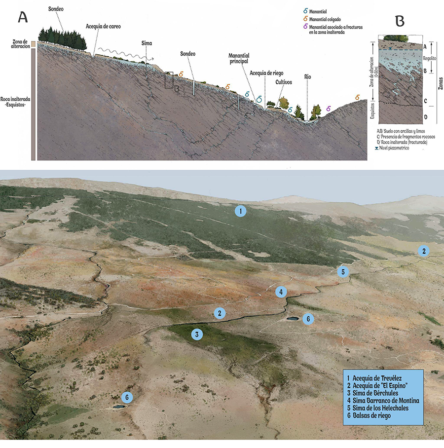  Acequias tradicionales y funcionamiento hidrogeológico de laderas en Sierra Nevada.