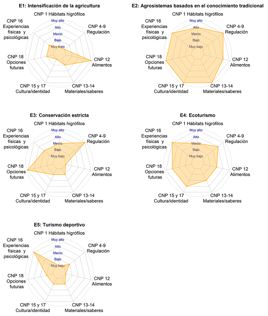 Flujo de servicios ecosistémicos (CNP) asociados a la funcionalidad de las acequias en cinco escenarios socio-ecológicos para la Reserva de la Biosfera de Sierra Nevada.