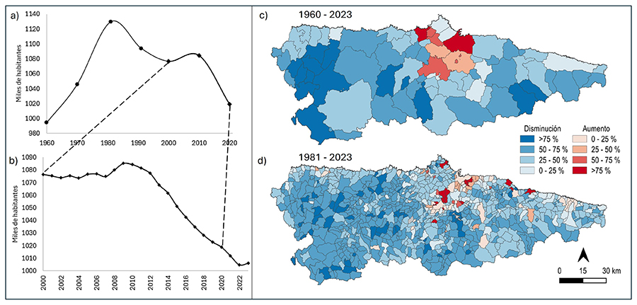  Resumen de las dinámicas demográficas en Asturias. a) Evolución de la población total de Asturias por décadas en miles de habitantes (periodo 1960 – 2020). b) Evolución de la población total de Asturias por año en miles de habitantes (periodo 2000 – 2023). c) Tasa de cambio de la población por municipio entre 1960 y 2023 (%). d) Tasa de cambio de la población por parroquia entre 1981 y 2023 (%).