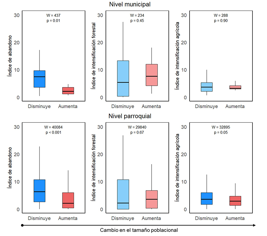  Diagramas de cajas que representan los valores de los índices de abandono e intensificación de usos para las unidades administrativas consideradas (municipios y parroquias), clasificadas según su dinámica demográfica: disminución (azul) o aumento (rojo) de la población. Se incluyen los resultados de la prueba U de Mann Whitney (W) aplicada a cada índice y nivel de análisis. Las diferencias estadísticamente significativas se destacan con tonos de color más intensos.