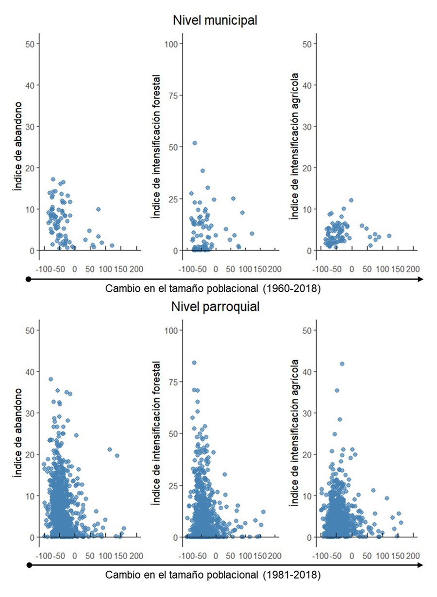 Representación mediante nube de puntos de los valores de los índices de abandono e intensificación de usos del suelo para cada nivel de análisis (municipio y parroquia).